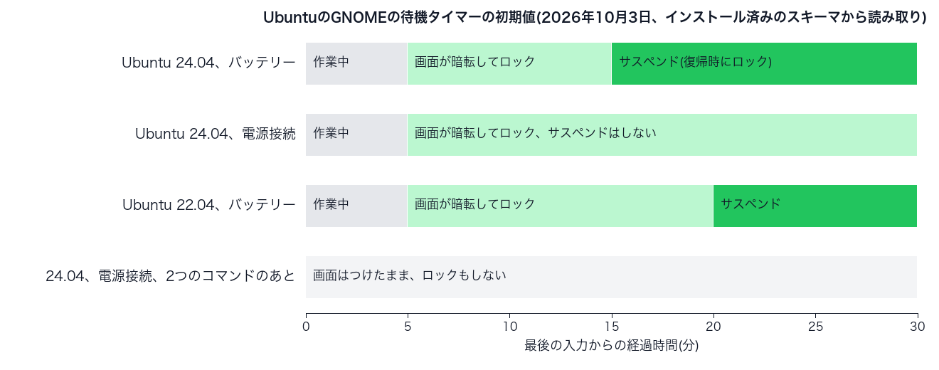 Ubuntu 24.04と22.04の待機タイマーの初期値。5分で暗転とロック、バッテリーでは15分か20分でサスペンド、電源接続時はサスペンドしない