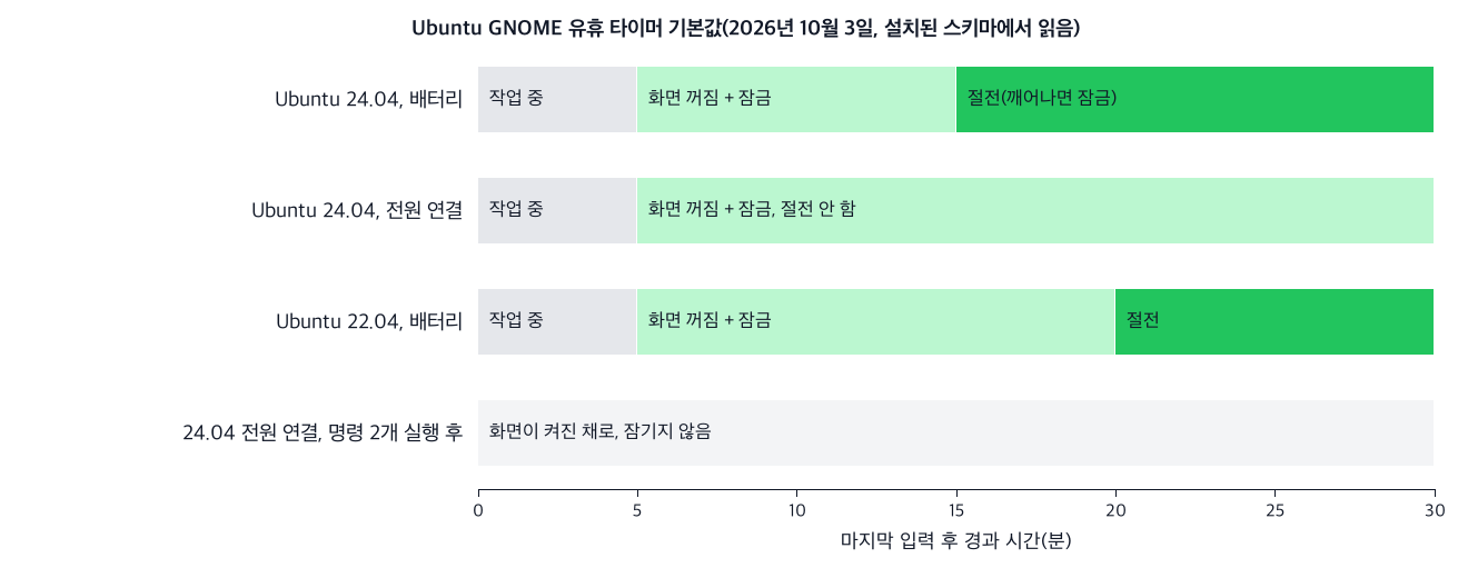 Ubuntu 24.04와 22.04의 유휴 타이머 기본값. 5분에 화면 꺼짐과 잠금, 배터리에서는 15분이나 20분에 절전, 전원 연결 시에는 절전 안 함