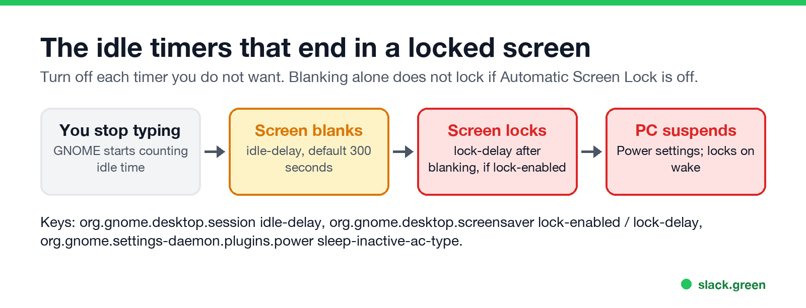 The idle timers that end in a locked screen: you stop typing, the screen blanks, the screen locks, the PC suspends