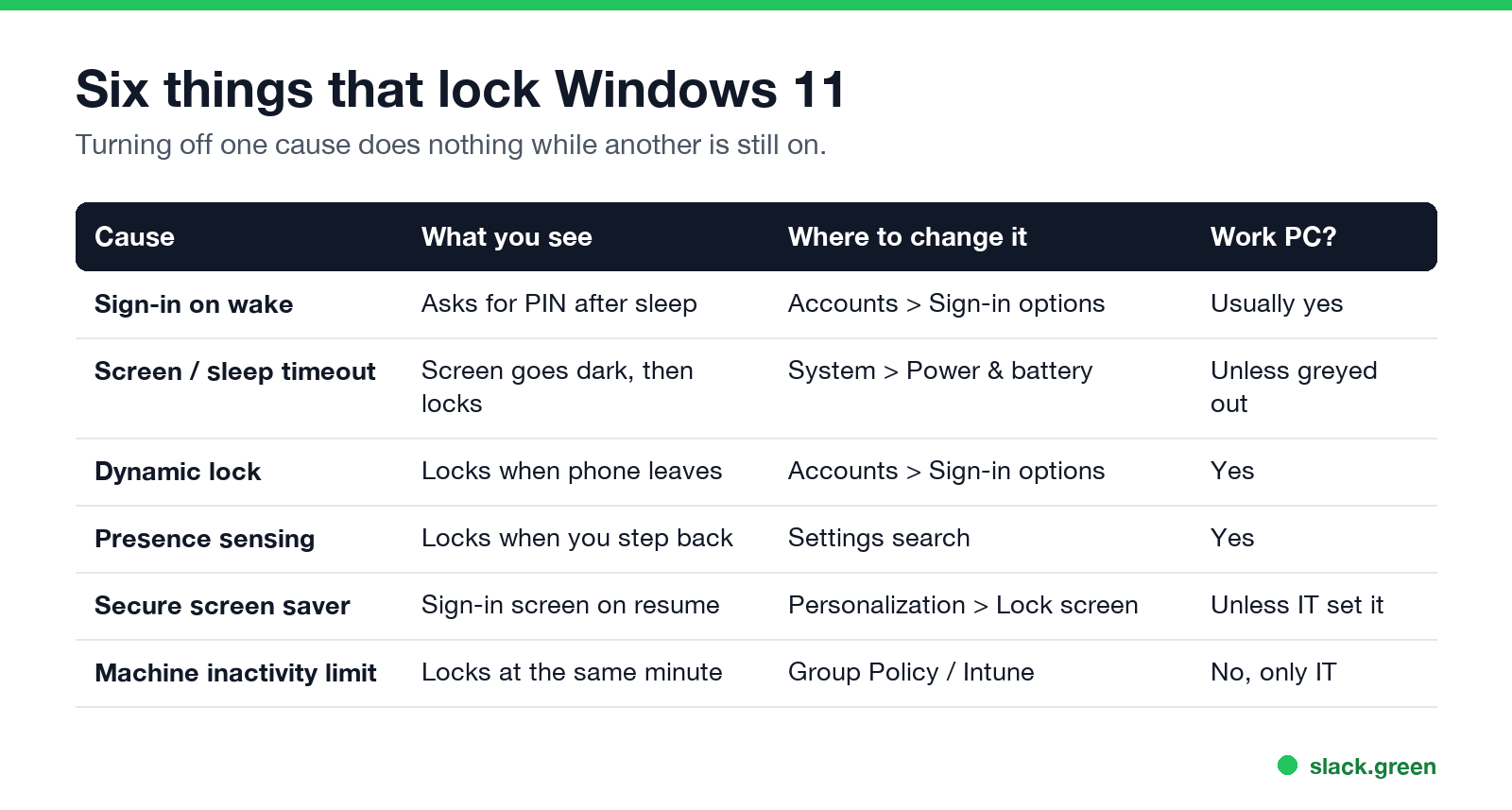 The six things that lock Windows 11, where to find each one, and whether you can change it on a work PC
