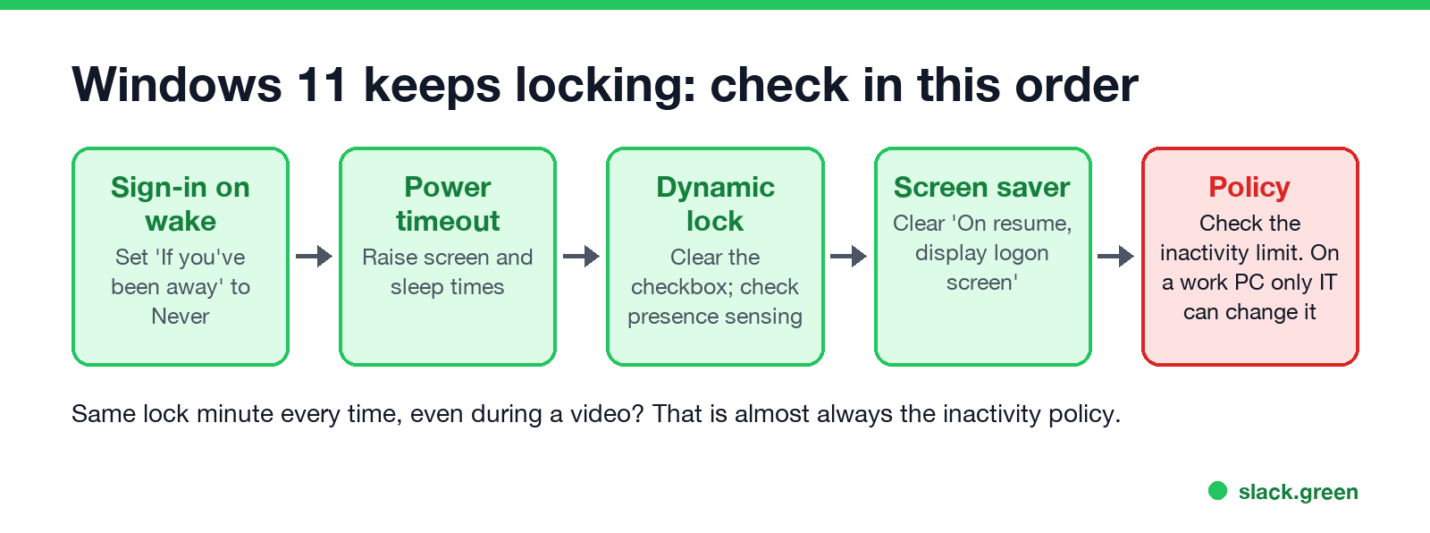 Diagnose a Windows 11 PC that keeps locking: check the sign-in setting, power timeout, Dynamic lock, then company policy