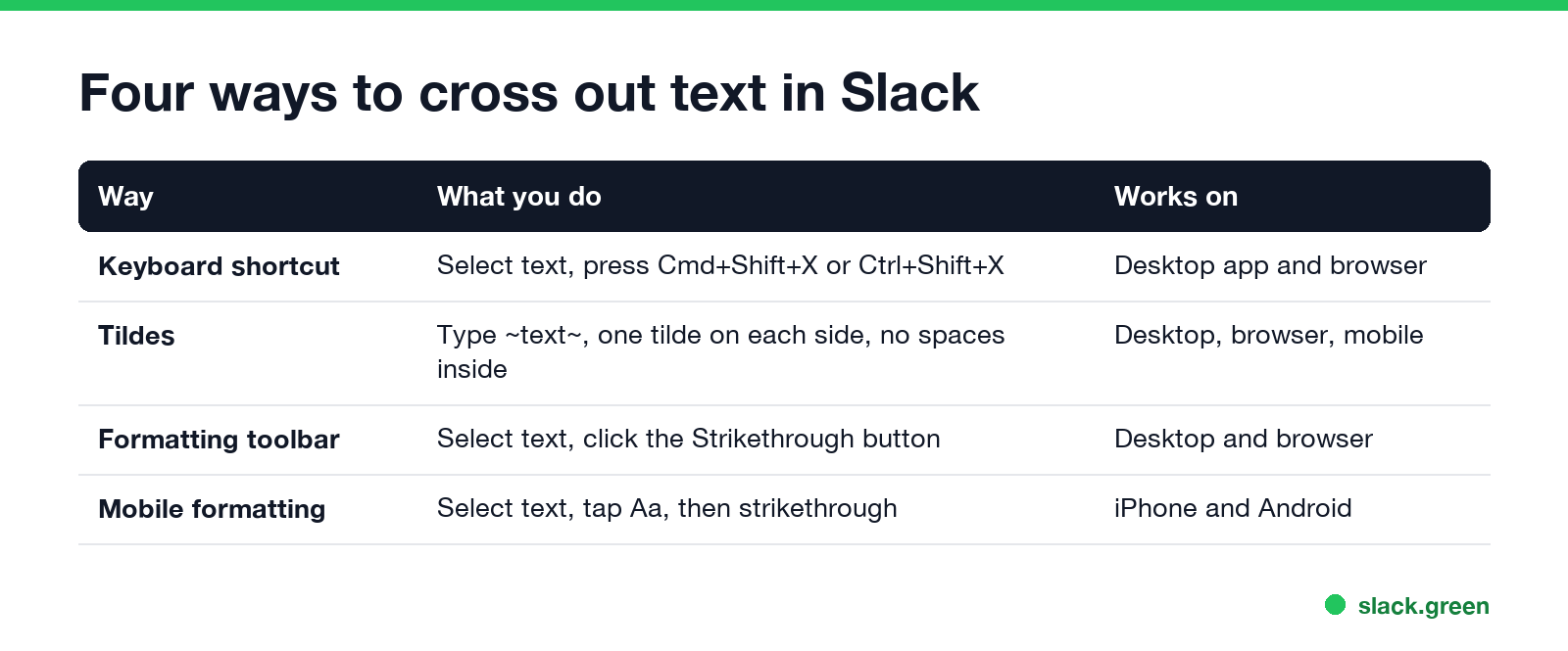 Four ways to cross out text in Slack: keyboard shortcut, tildes, formatting toolbar, mobile formatting