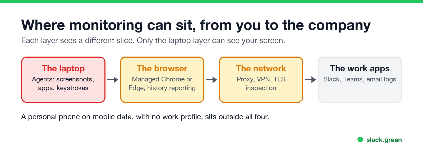 Where monitoring can sit: the laptop, the browser, the network and the work apps