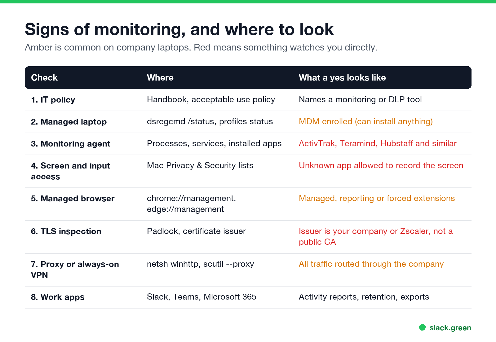 Eight checks for monitoring on a work laptop, where to look, and what a yes looks like