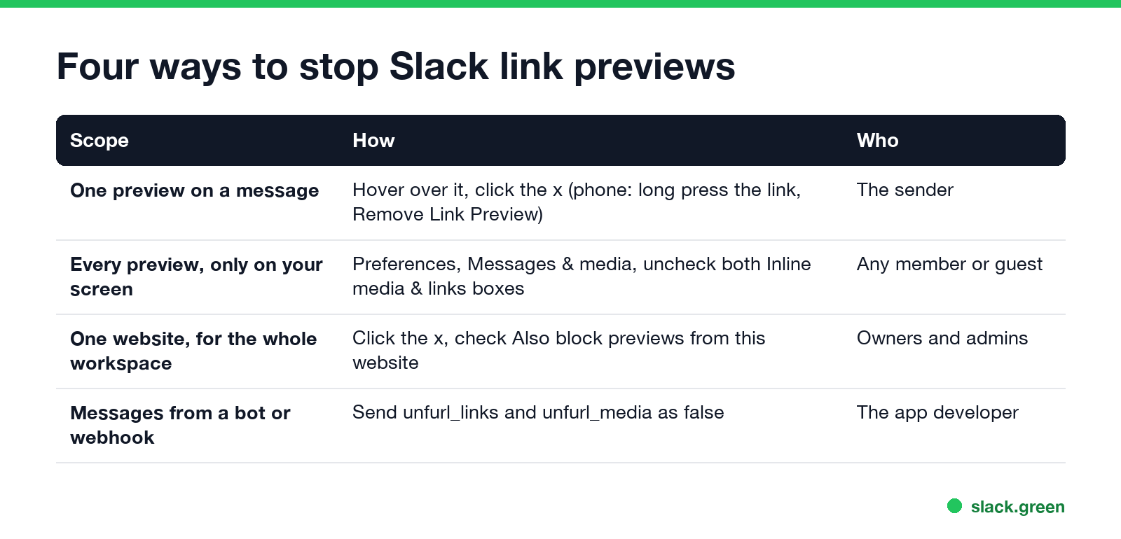 Four ways to stop Slack link previews: remove one preview, turn off for yourself, block a website for the workspace, send bot messages without unfurls