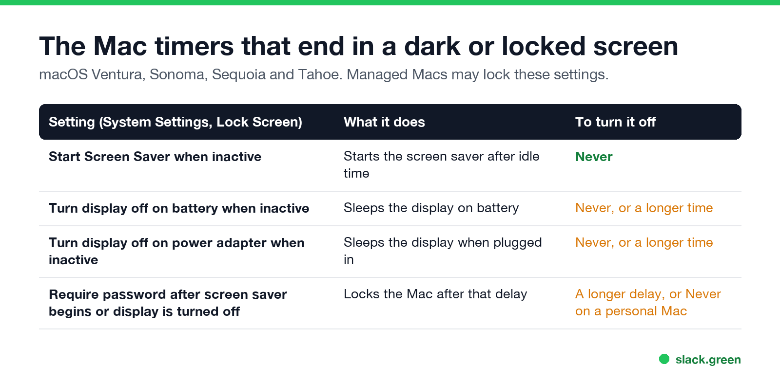 The Mac timers that end in a dark or locked screen: screen saver, display off, password delay