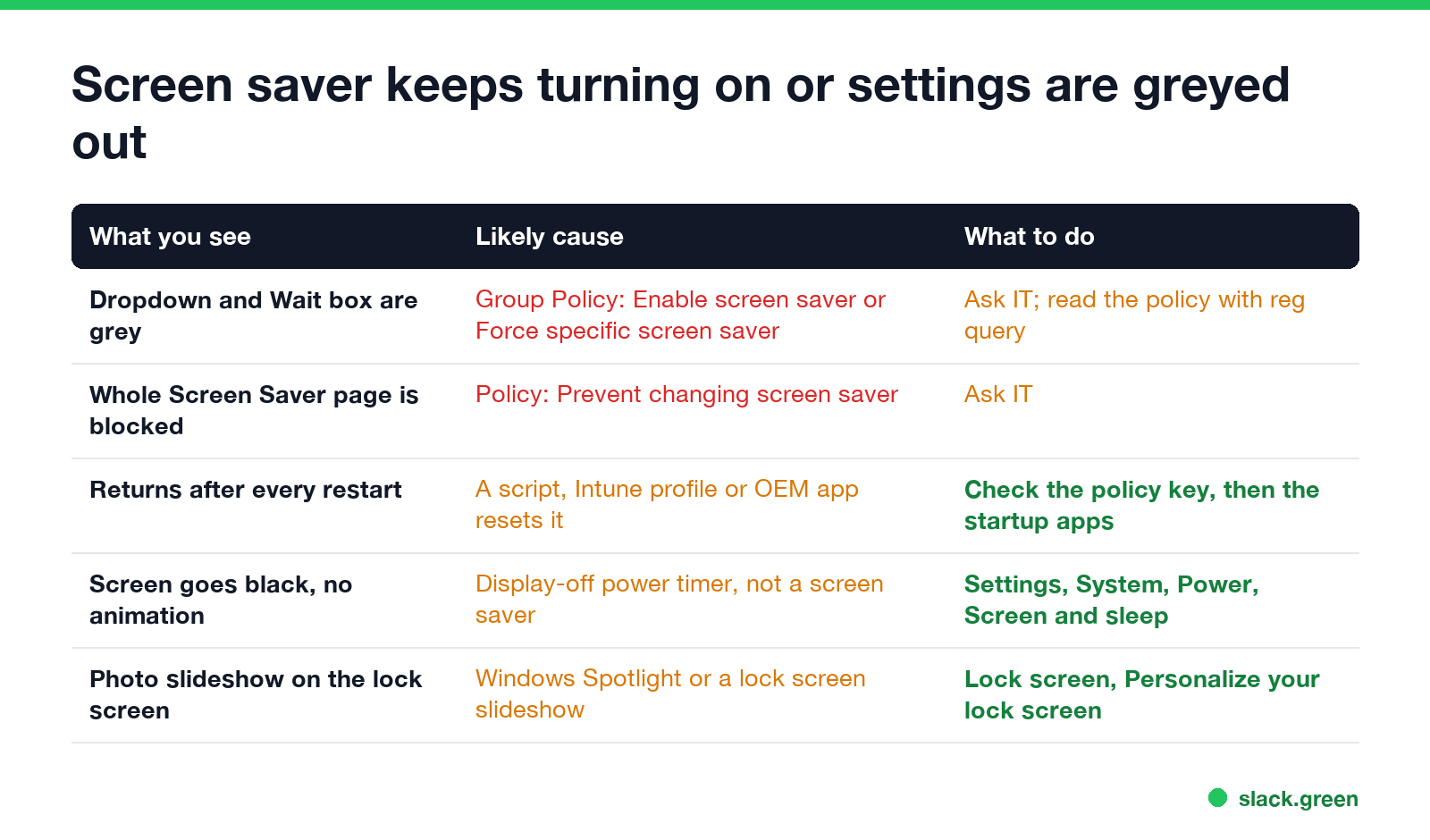 Screen saver keeps turning on or settings are greyed out: Group Policy, Prevent changing screen saver, reset on restart, display-off timer, lock screen slideshow