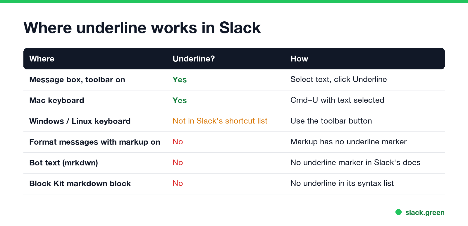 Where underline works in Slack: toolbar and Mac shortcut yes; markup mode, bot mrkdwn and the markdown block no