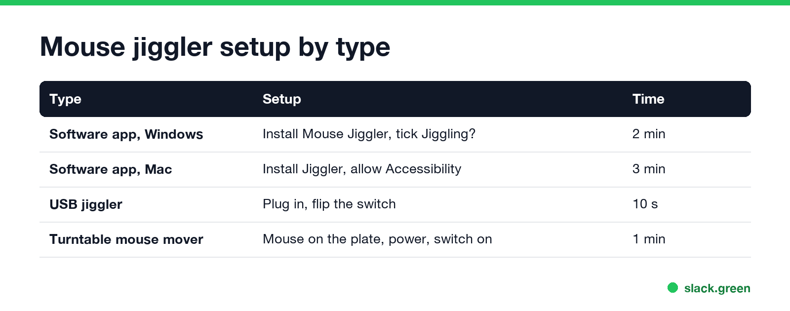 Mouse jiggler setup by type: software app, USB jiggler, turntable mouse mover, with the steps and time for each