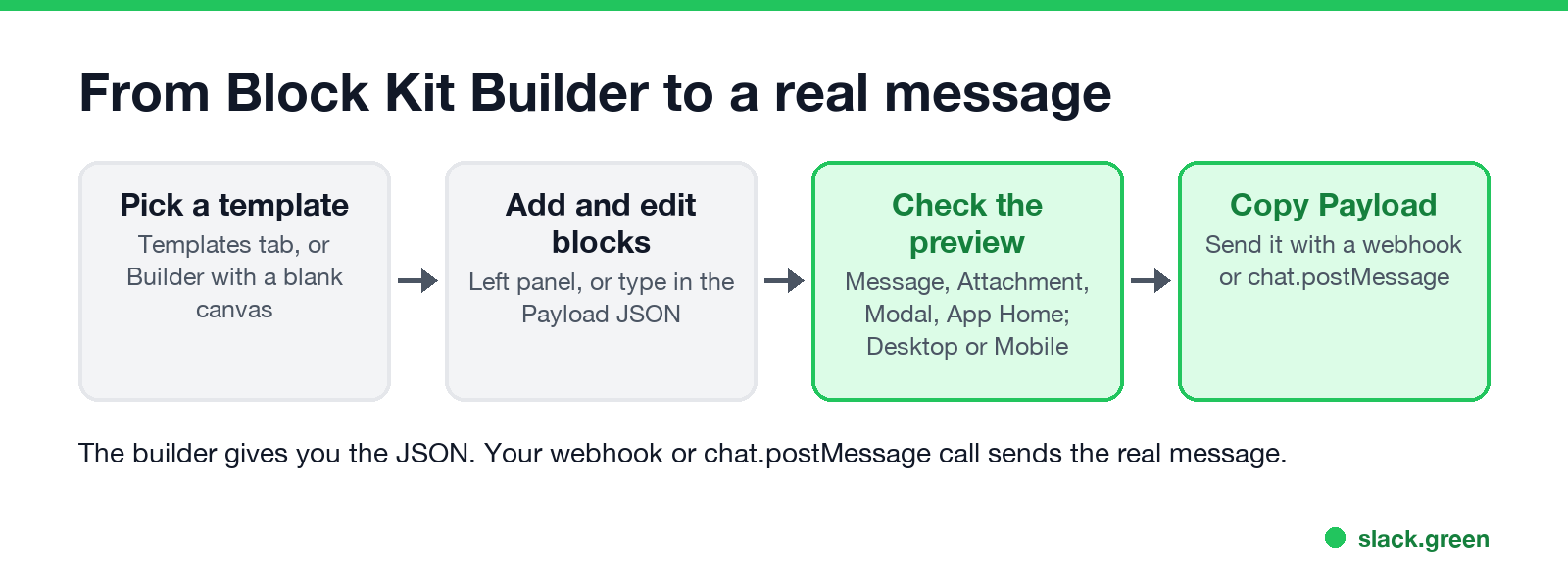 From Block Kit Builder to a real message: pick a template, add blocks, check the preview, copy the payload