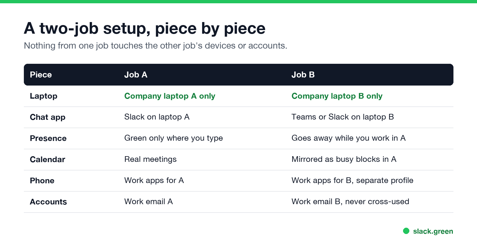 A two-job setup piece by piece: laptop, chat app, presence, calendar, phone, accounts