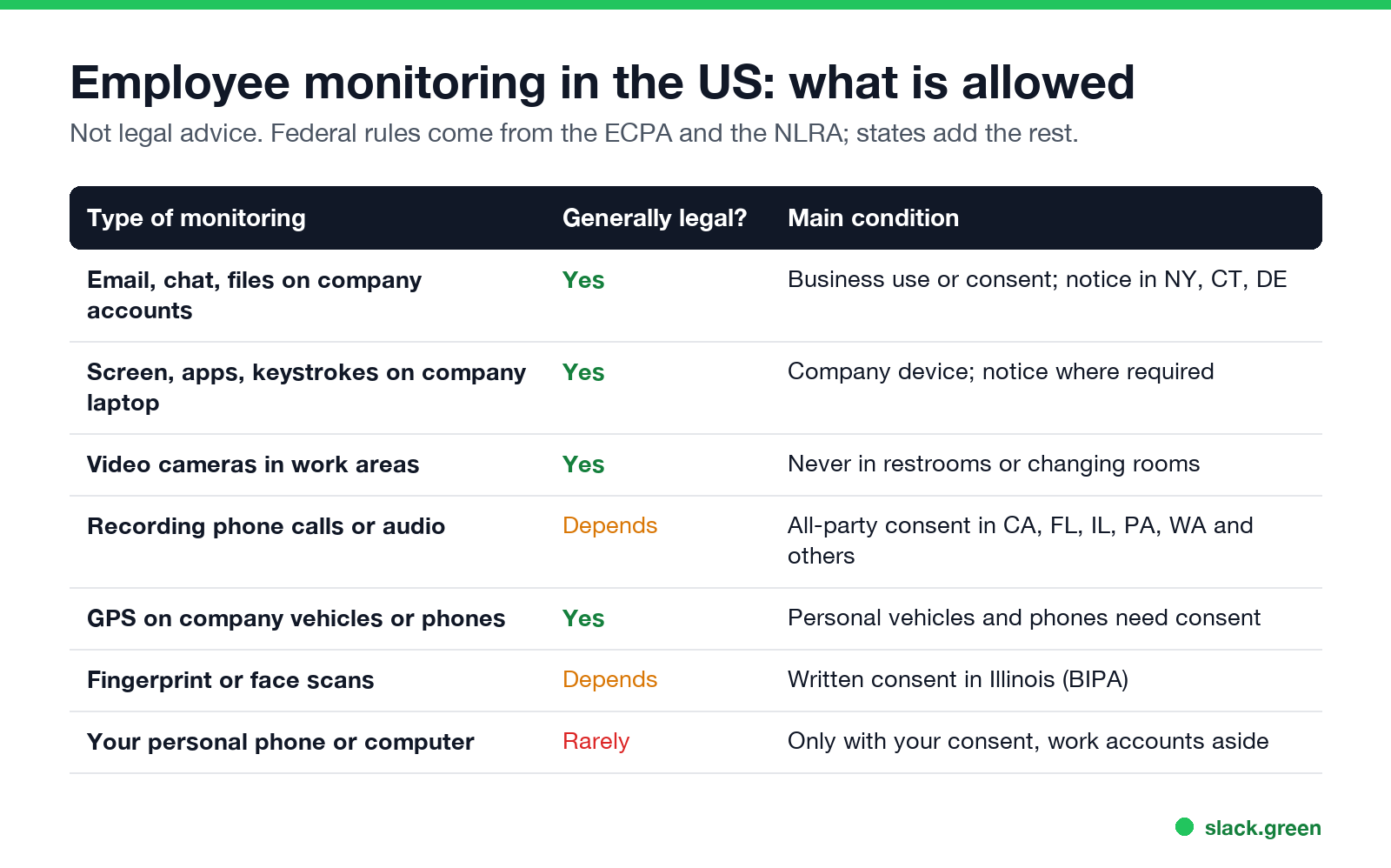 Employee monitoring in the US: what is allowed, by type of monitoring