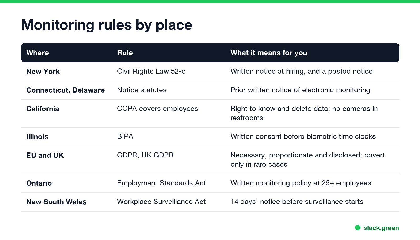 Monitoring rules by place: New York, Connecticut and Delaware, California, Illinois, EU and UK, Ontario, New South Wales
