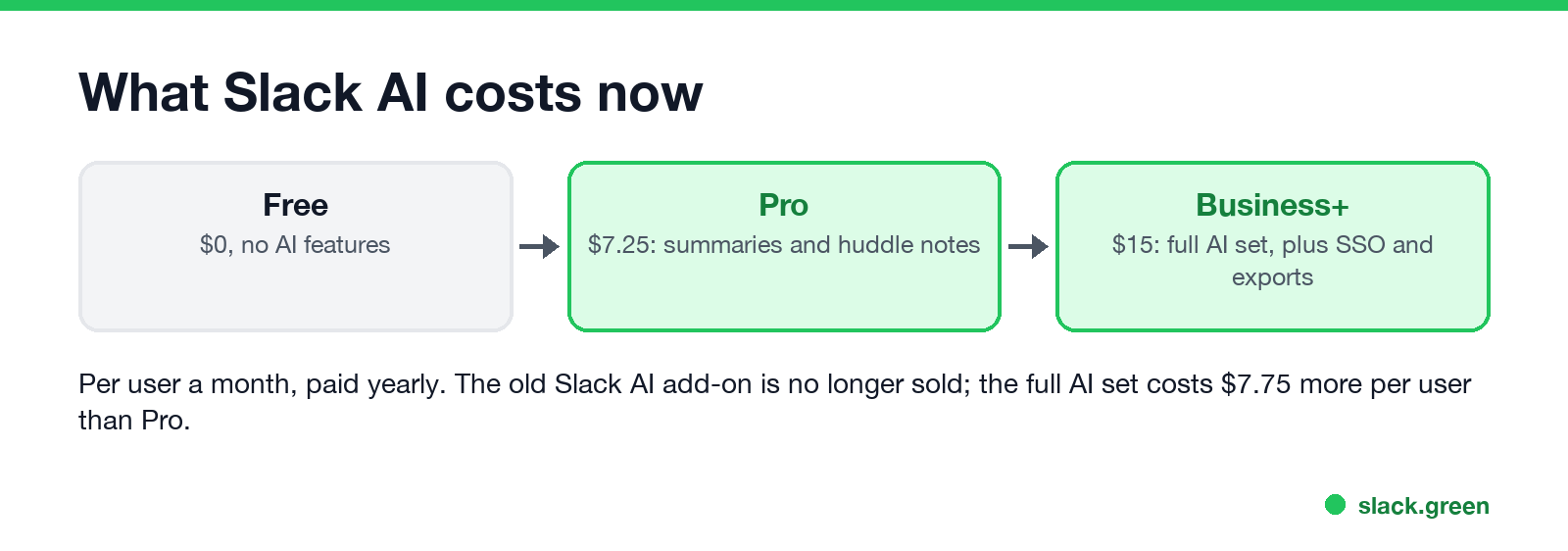 What Slack AI costs now: Free, Pro, Business+