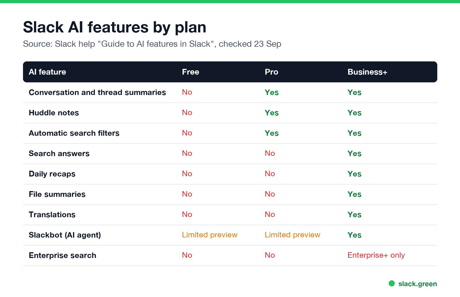 Slack AI features by plan: Free, Pro, Business+