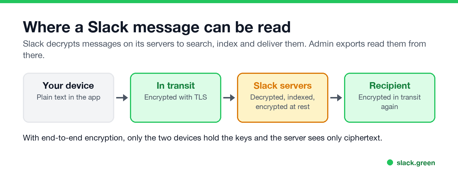 Where a Slack message can be read: encrypted in transit, decrypted on Slack's servers, encrypted at rest