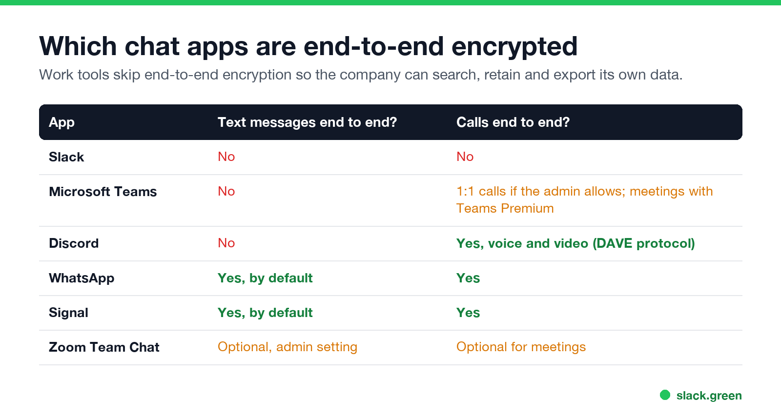 Which chat apps are end-to-end encrypted: Slack, Teams, Discord, WhatsApp, Signal, Zoom Team Chat