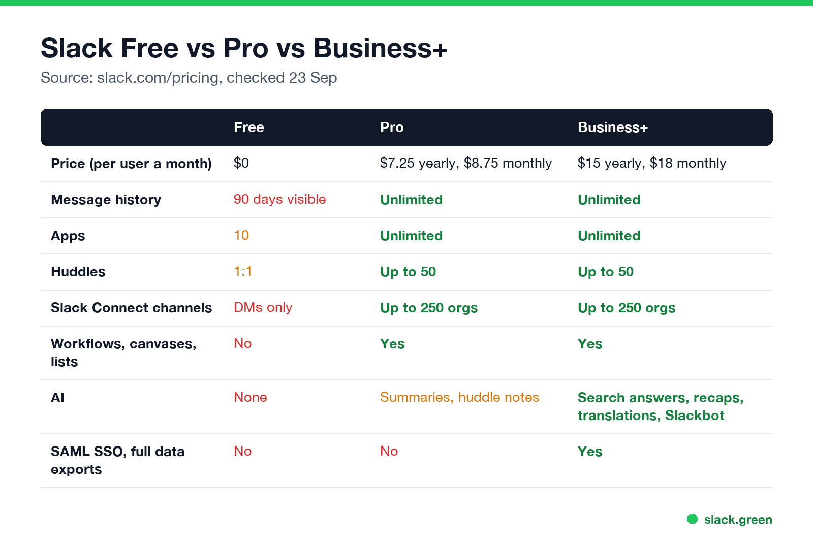 Slack Free vs Pro vs Business+ compared