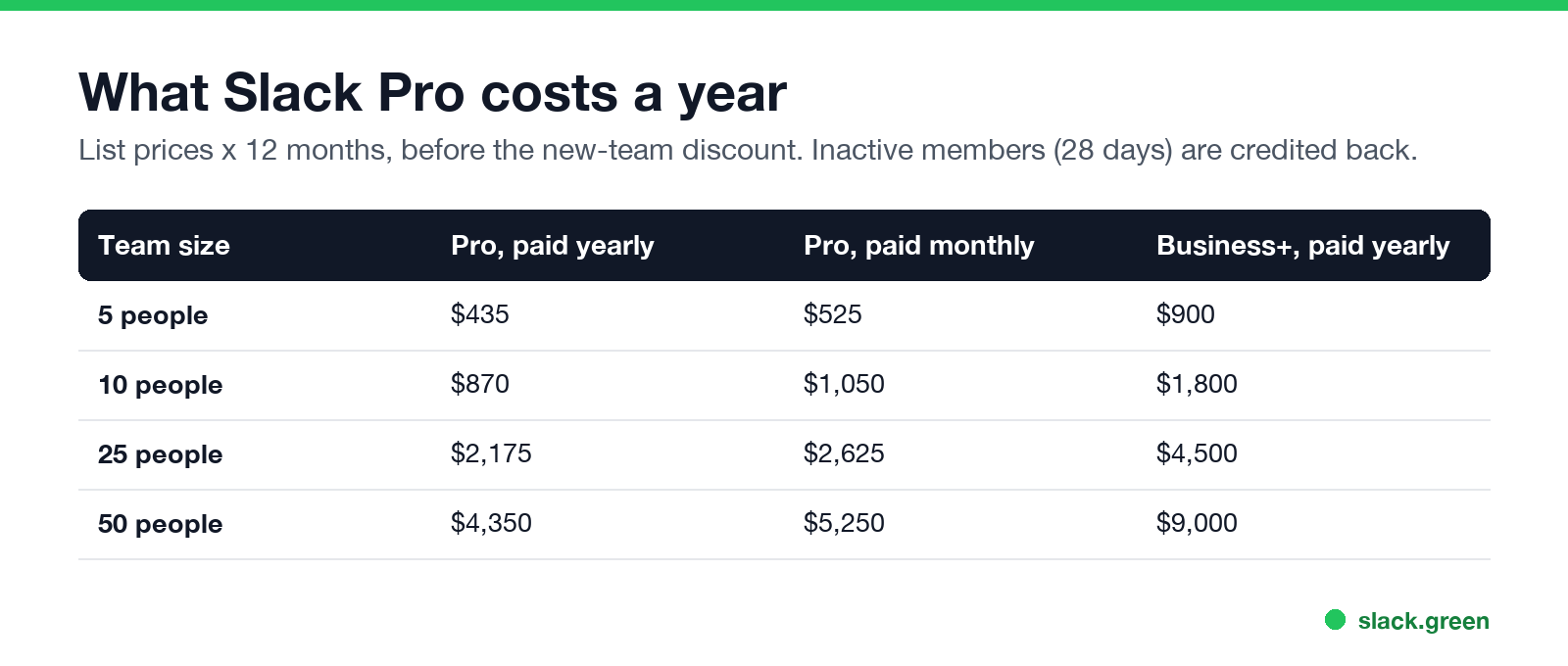 What Slack Pro costs a year for 5, 10, 25 and 50 people