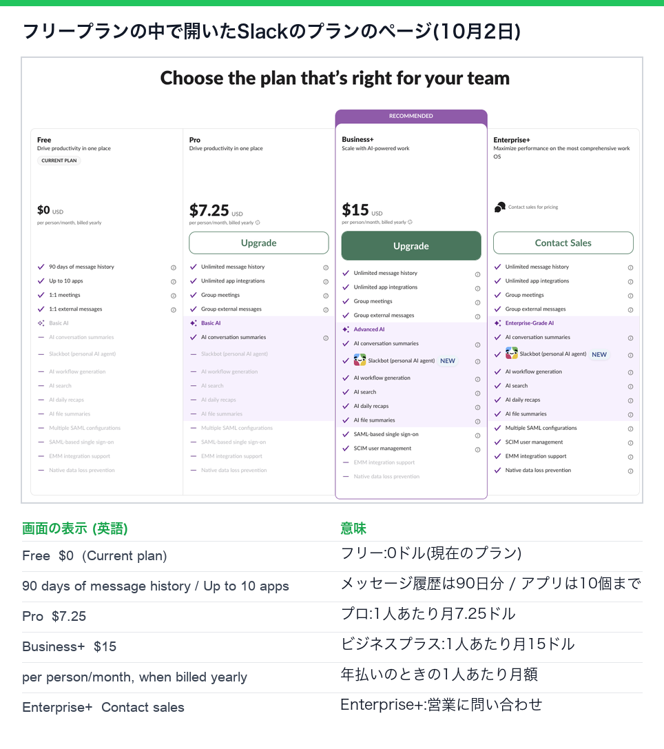 10月2日にフリープランのワークスペースの中で開いたSlackのプランのページ。フリー0ドル(現在のプラン)、プロ7.25ドル、ビジネスプラス15ドル(年払いの1人あたり月額)、Enterprise+は営業に問い合わせ