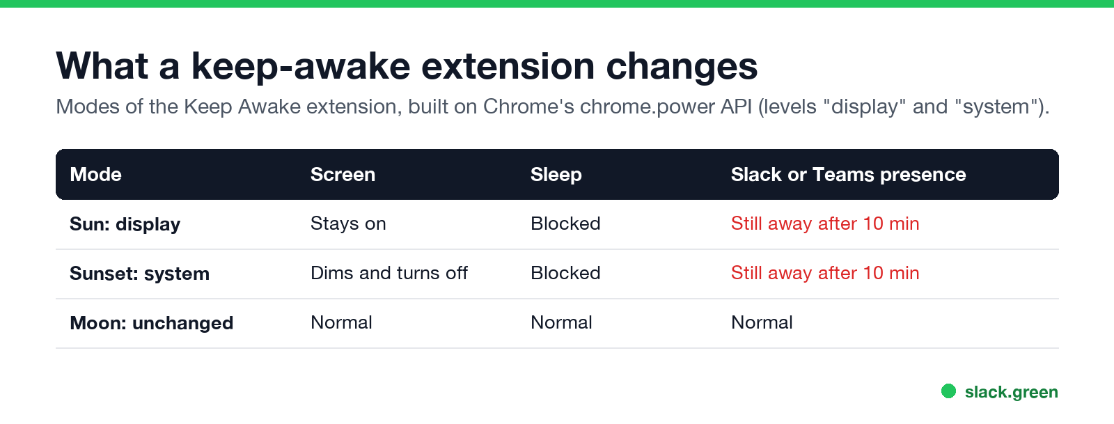 What a keep-awake extension changes: display mode, system mode, unchanged; Slack and Teams presence still go away