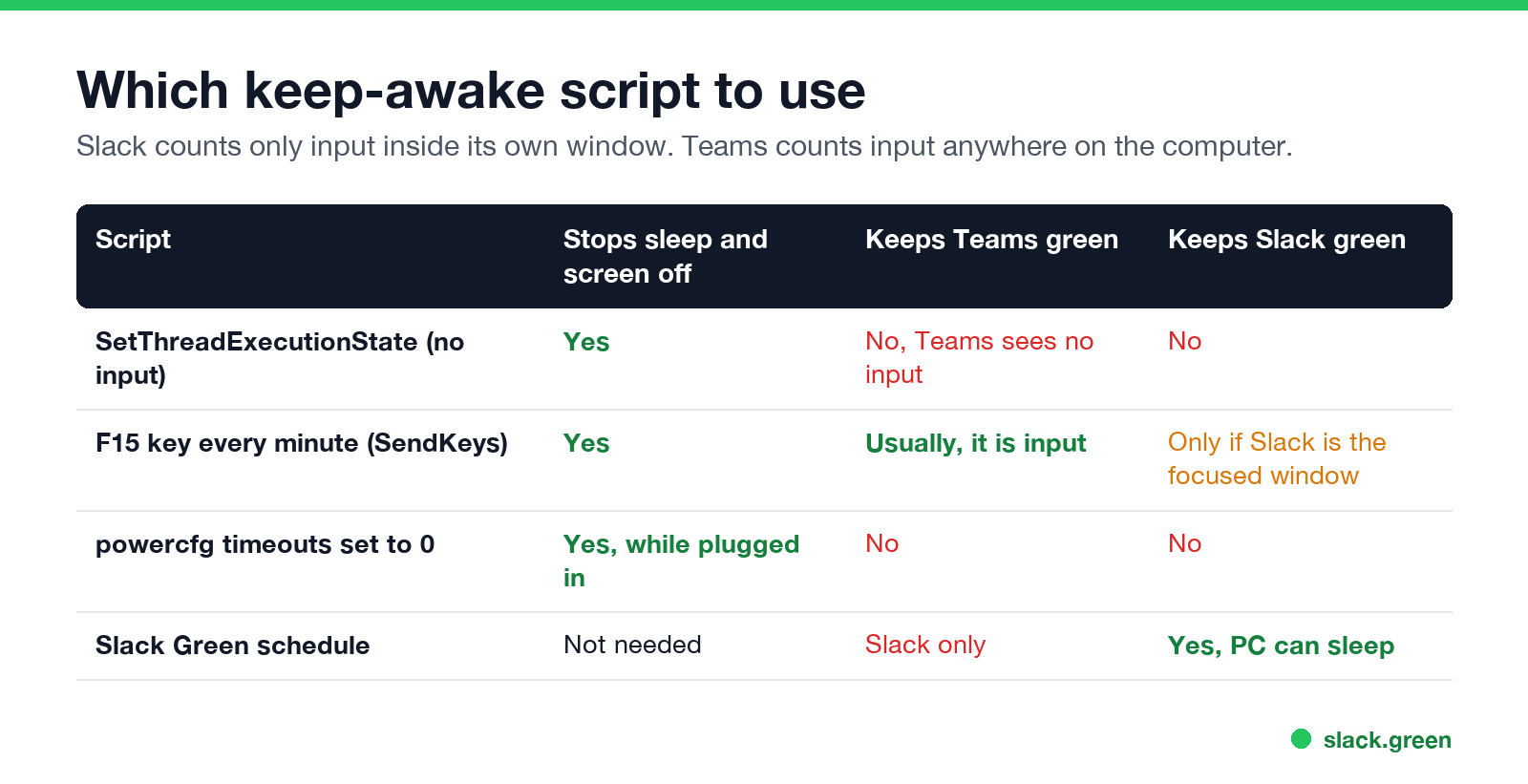 Which keep-awake script to use: sleep, Teams and Slack effects compared