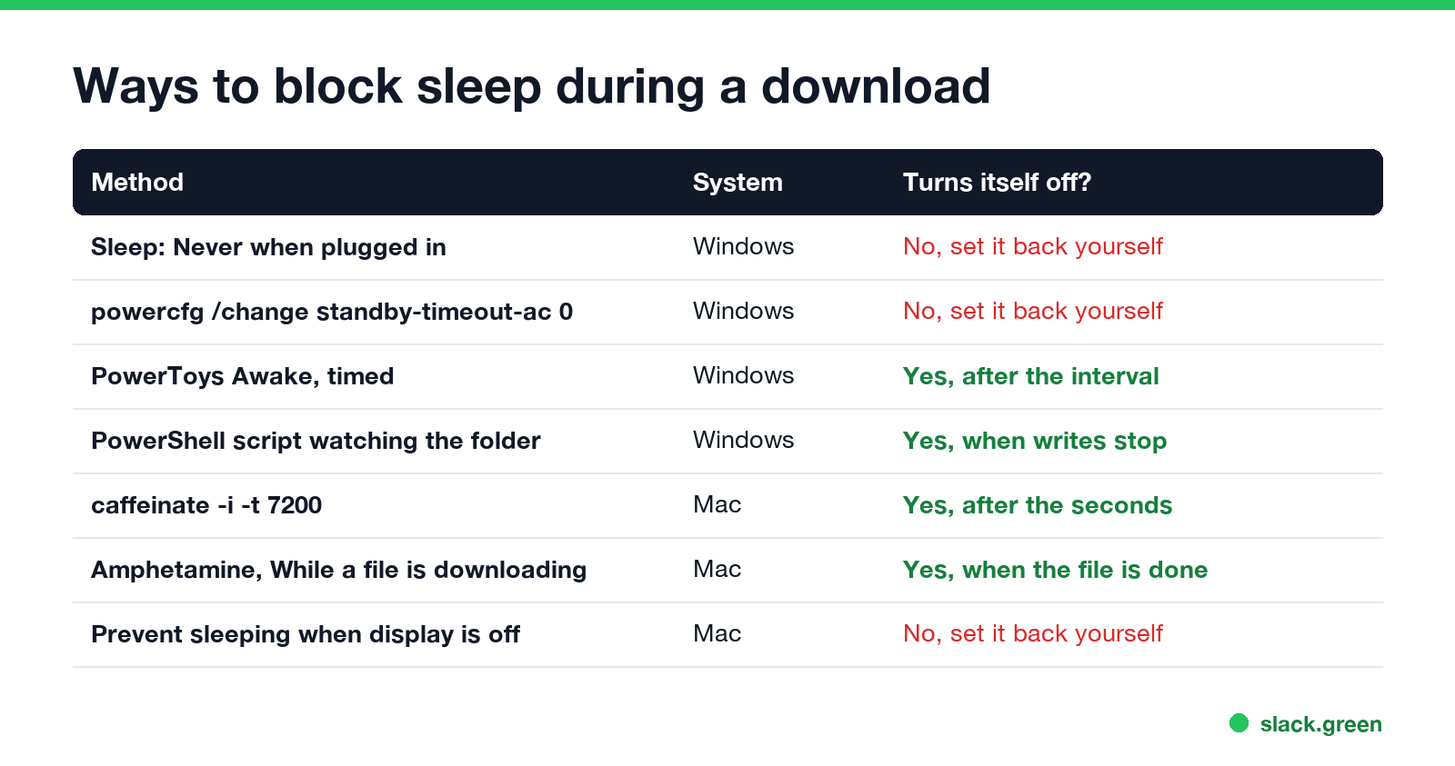 Ways to block sleep during a download on Windows and Mac, and which ones turn themselves off