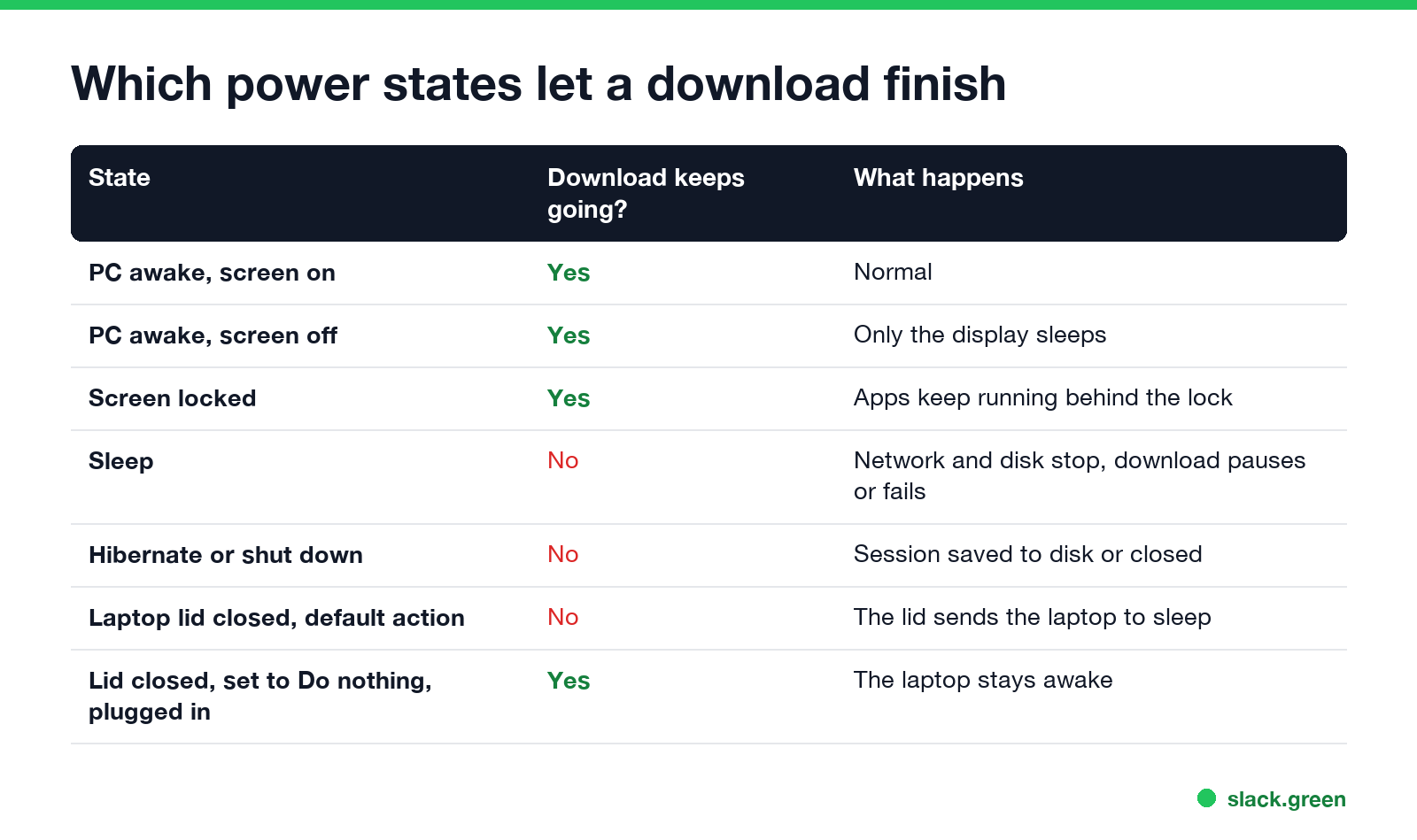 Power states and downloads: awake, screen off and locked keep going; sleep, hibernate and a closed lid stop the download