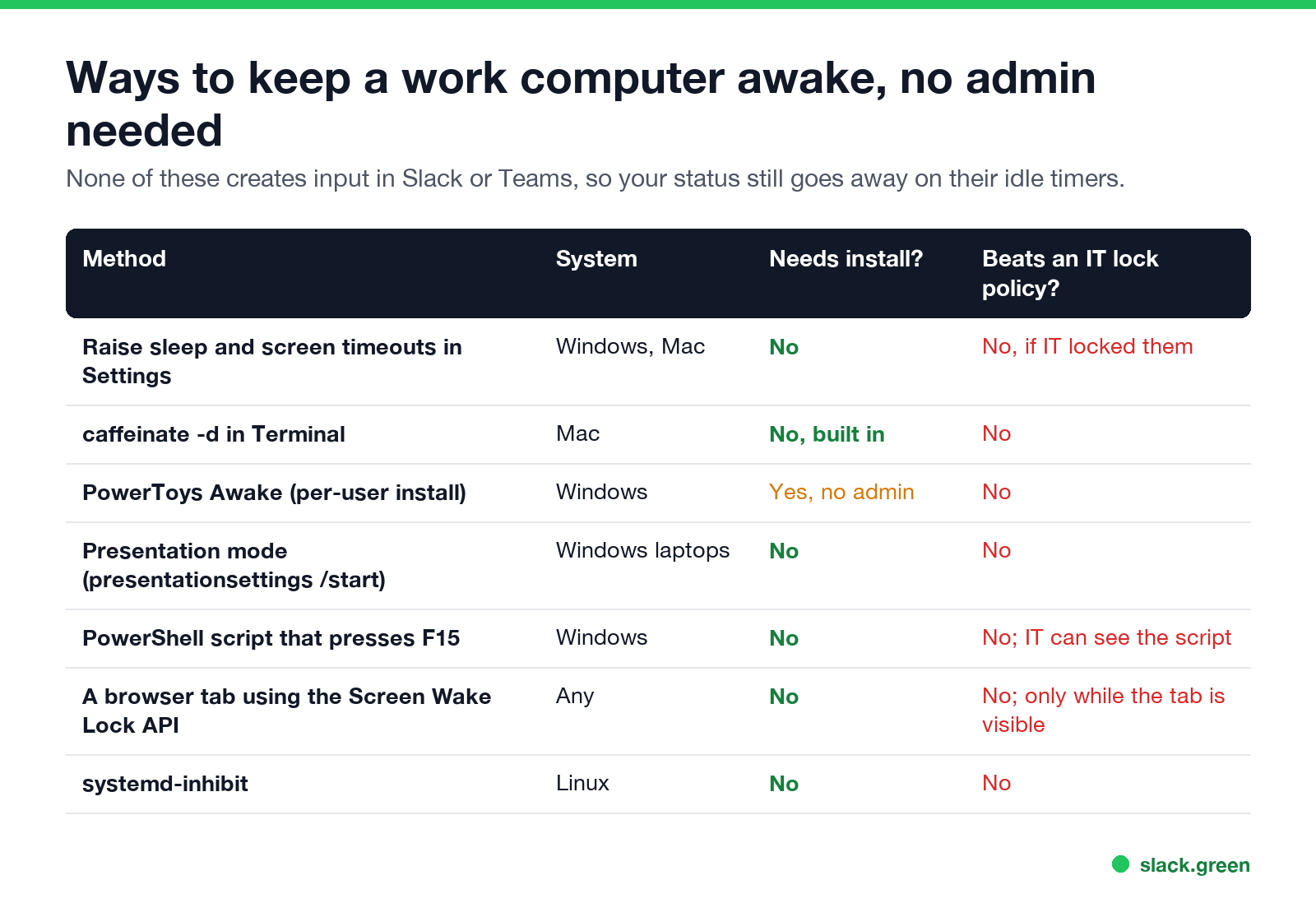 Ways to keep a work computer awake without admin rights, and which beat an IT lock policy
