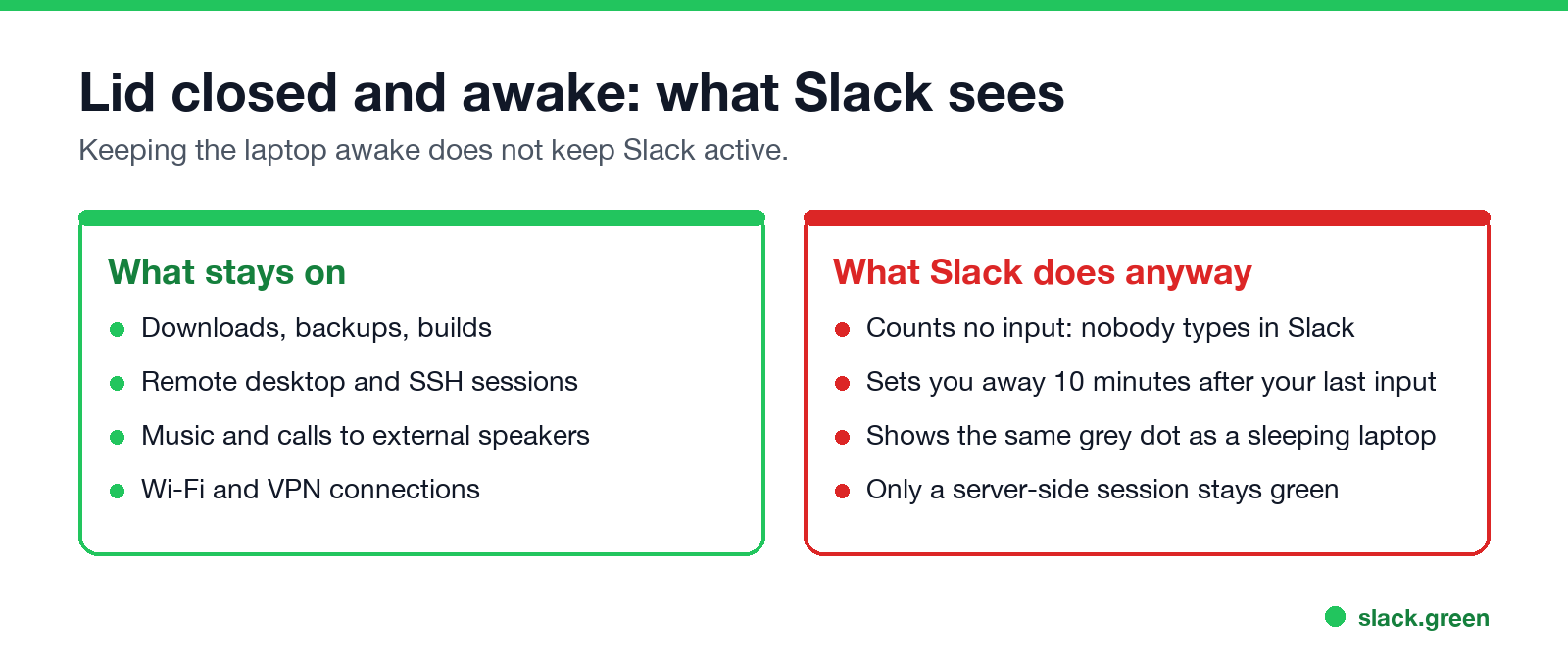 Lid closed and awake: what keeps working, and what Slack does anyway
