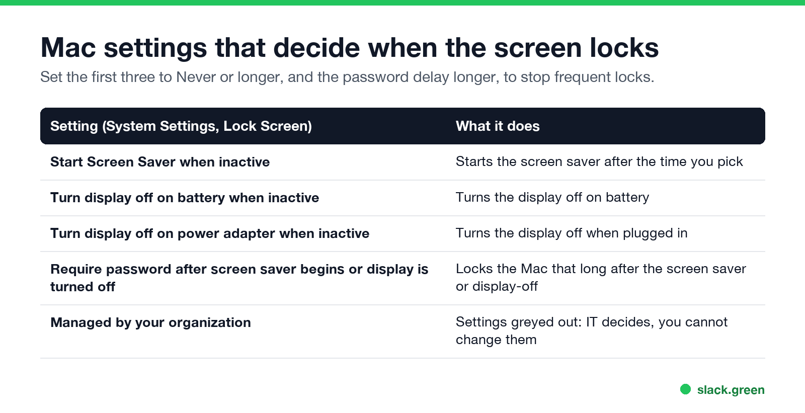 Mac Lock Screen settings that decide when the screen locks