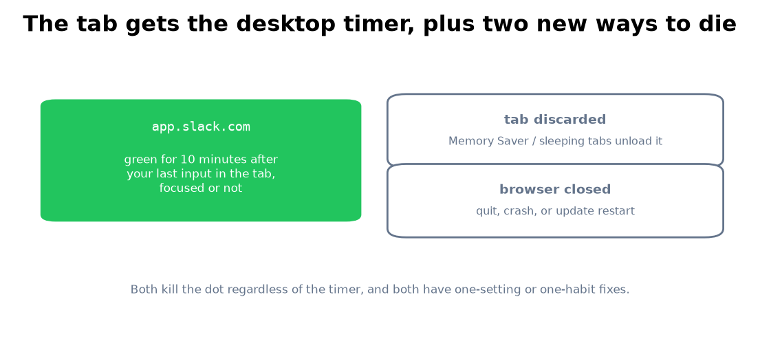 The browser tab gets the same 10-minute timer, plus two tab-specific ways to die