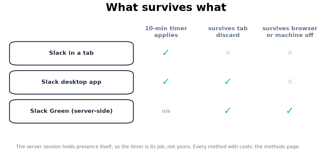Tab, desktop app, and server-side session: what survives what