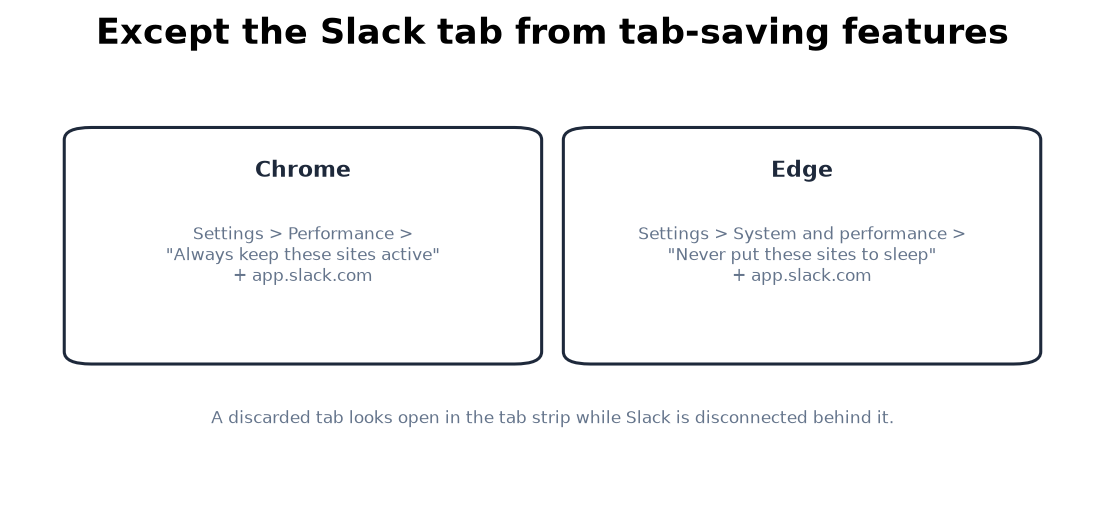 Tab discarding and browser closes: the two tab-specific dot-killers and their exceptions