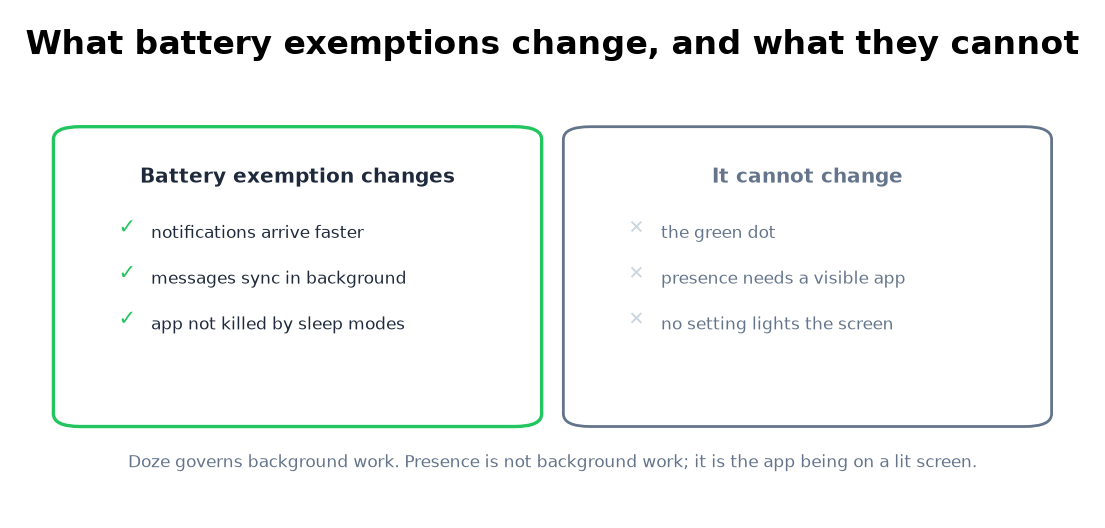 Battery exemptions speed up notifications; only a visible app moves the dot