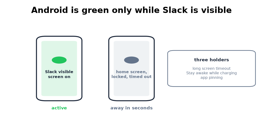 An Android phone stays green in Slack only while the app is visible