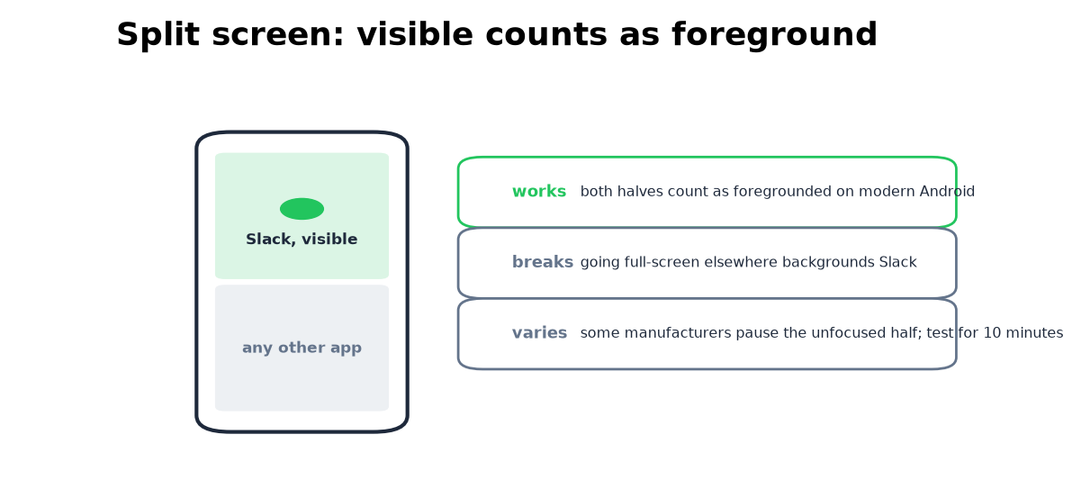 Split screen keeps Slack visible and green while another app runs