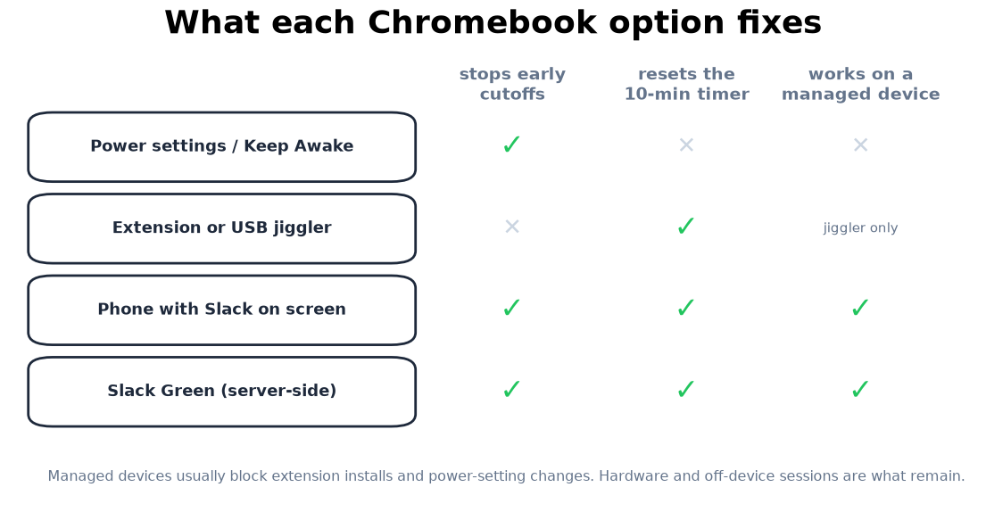What each Chromebook option fixes: early cutoffs, the 10-minute timer, lid closed