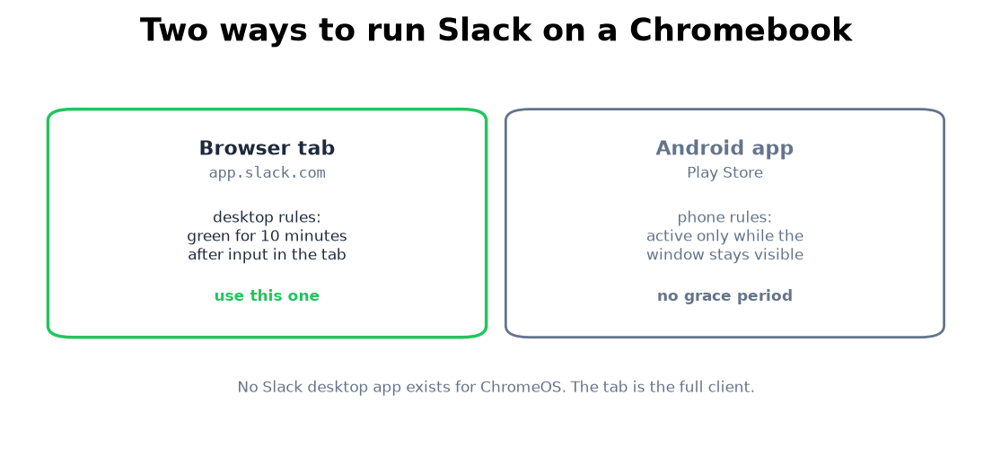 Two ways to run Slack on a Chromebook, and which presence rules each follows