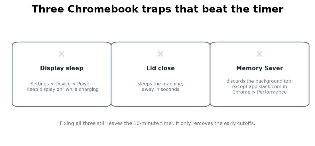 The three Chromebook traps: display sleep, lid close, Memory Saver discarding the tab