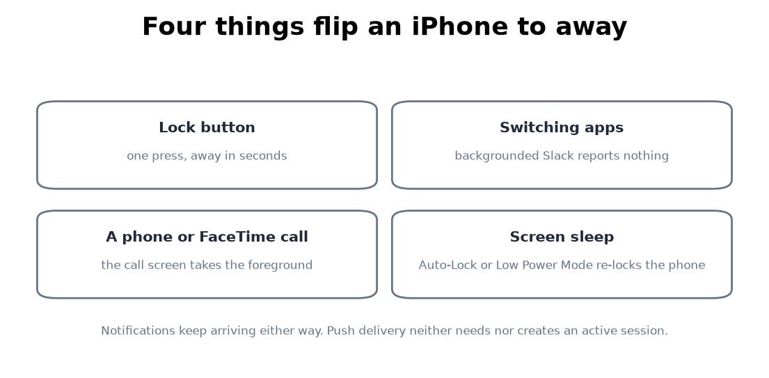 What flips an iPhone to away: lock button, app switch, screen sleep, an incoming call