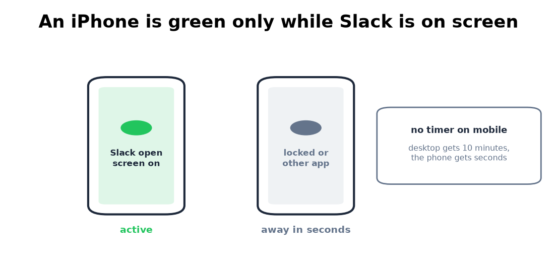 An iPhone stays green in Slack only while the app is on screen