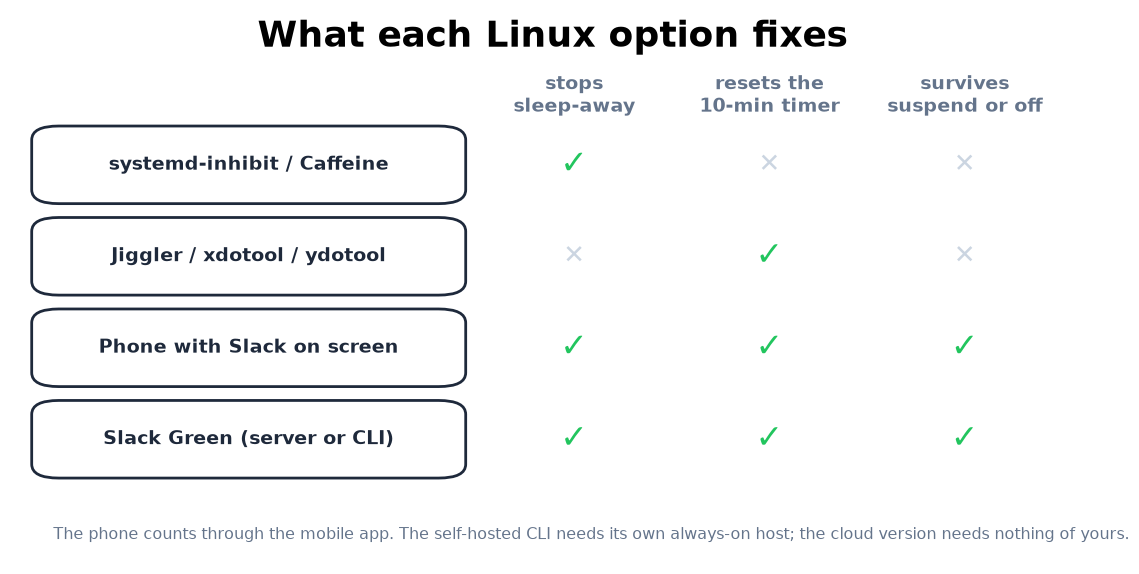 What each Linux option fixes: sleep-away, the 10-minute timer, machine off