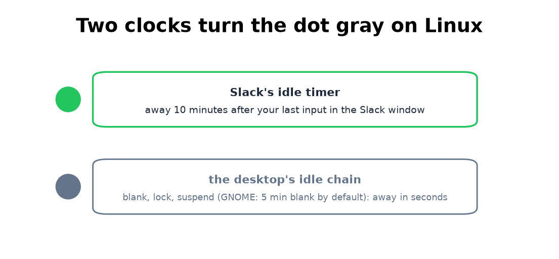 The two clocks that turn a Slack dot gray on Linux