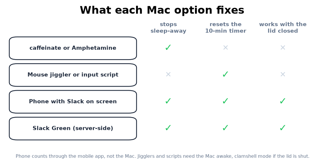 What each Mac option fixes: sleep-away, the 10-minute timer, lid closed