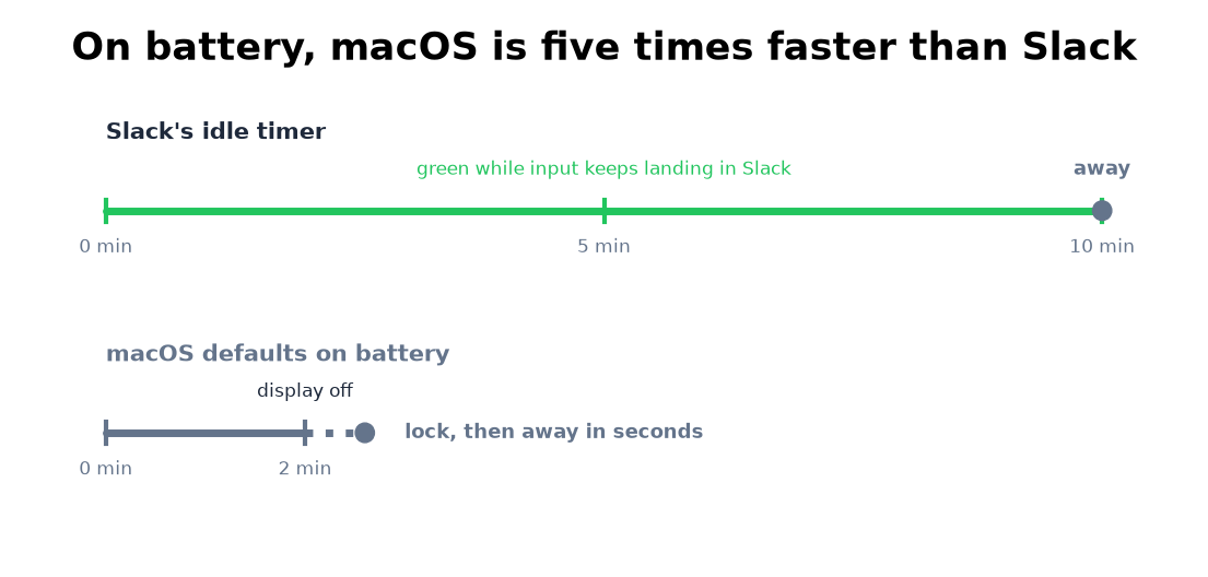Slack's 10-minute timer next to the macOS sleep chain that cuts the dot in seconds