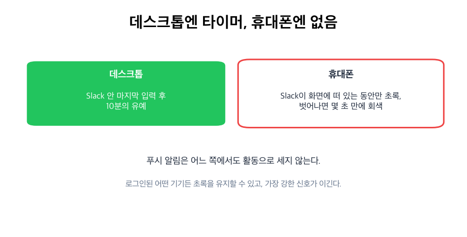 데스크톱엔 10분 타이머, 휴대폰은 Slack이 화면에 떠 있는 동안만 초록
