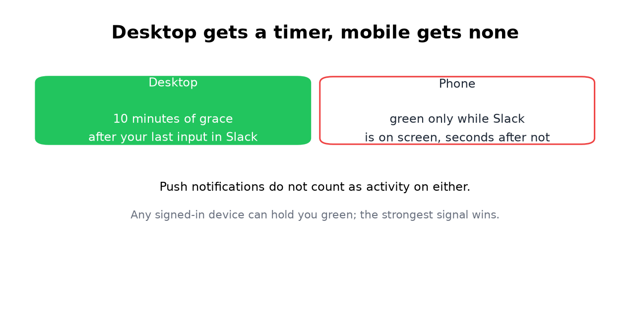 Desktop gets a 10-minute timer, the phone is green only while Slack is on screen
