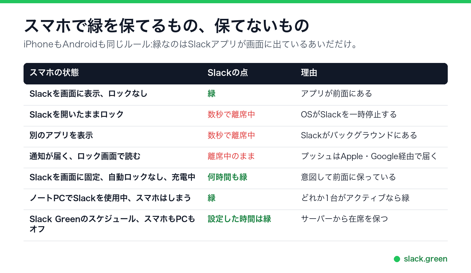 スマホで緑を保てるものと保てないもの:画面オン、ロック、バックグラウンド、通知、固定、ノートPC、スケジュール