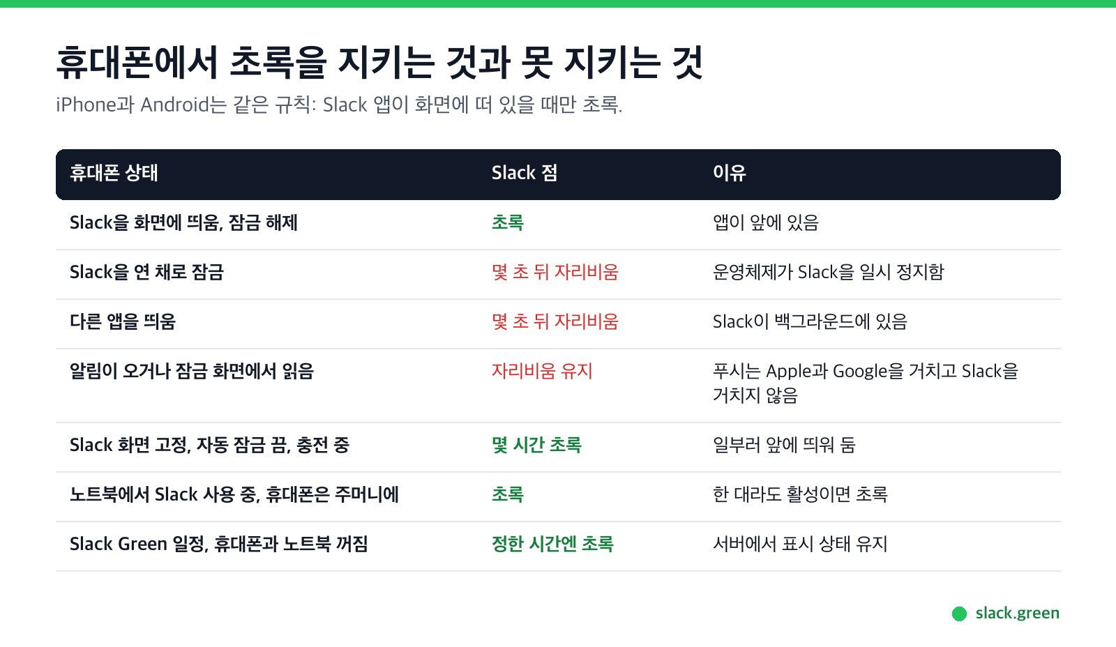 휴대폰에서 초록을 지키는 것과 못 지키는 것: 화면 켜짐, 잠금, 백그라운드, 알림, 고정, 노트북, 일정